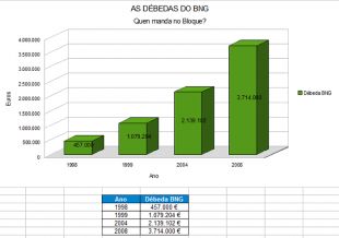 As escuras d&eacute;bedas do BNG....