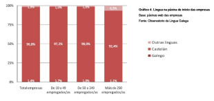 O gr&aacute;fico amosa a utilizaci&oacute;n do galego por parte da empresa privada nas s&uacute;as webs