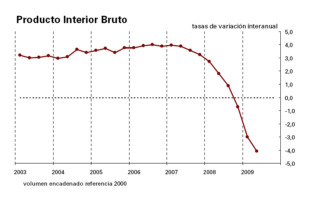 A ca&iacute;da destre trimestre &eacute; menos pronunciada que o anterior, se ben a taxa interanual volve marcar records negativos