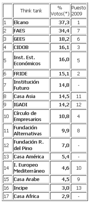 (*): % votantes que elixen o centro como un dos tres m&aacute;is importantes