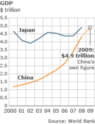 Comparativa do PIB chin&eacute;s e xapon&eacute;s / Imaxe: BBC