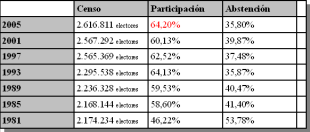 Evoluci&oacute;n da participaci&oacute;n nas citas anteriores coas urnas