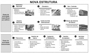 Resumo da nova estrutura do proxecto/ Preme na imaxe para ver polo mi&uacute;do a gr&aacute;fica