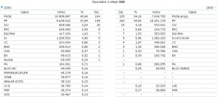 Resultados nas elecci&oacute;ns de 2004 e nas de 2000 (clique para ampliar)