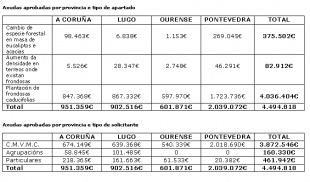 Distribuci&oacute;n das axudas