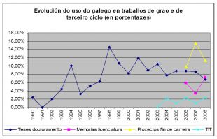 Gr&aacute;ficas sobre a evoluci&oacute;n do emprego do galego en traballos de grao e de terceiro ciclo (clique para ampliar e ver datos)